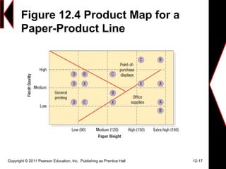 Figure 12.4 Product Map for a
Paper-Product Line
Copyright © 2011 Pearson Education, Inc. Publishing as Prentice Hall 12-17
 
