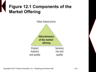 Figure 12.1 Components of the
Market Offering
Copyright © 2011 Pearson Education, Inc. Publishing as Prentice Hall 12-5
 