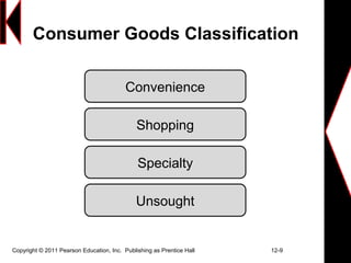 Copyright © 2011 Pearson Education, Inc. Publishing as Prentice Hall 12-9
Consumer Goods Classification
Convenience
Shopping
Specialty
Unsought
 