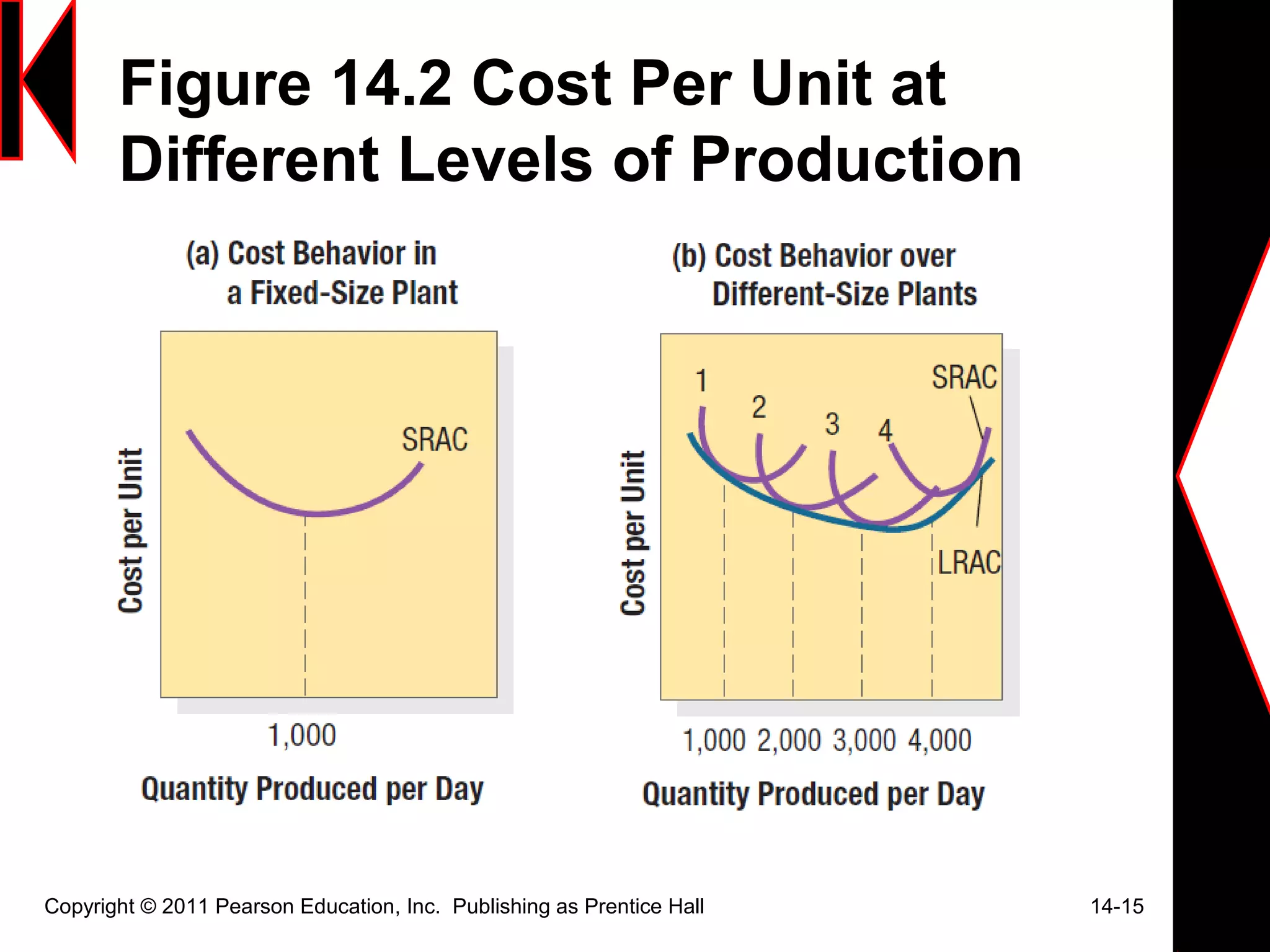 Figure 14.2 Cost Per Unit at
Different Levels of Production
Copyright © 2011 Pearson Education, Inc. Publishing as Prentice Hall 14-15
 