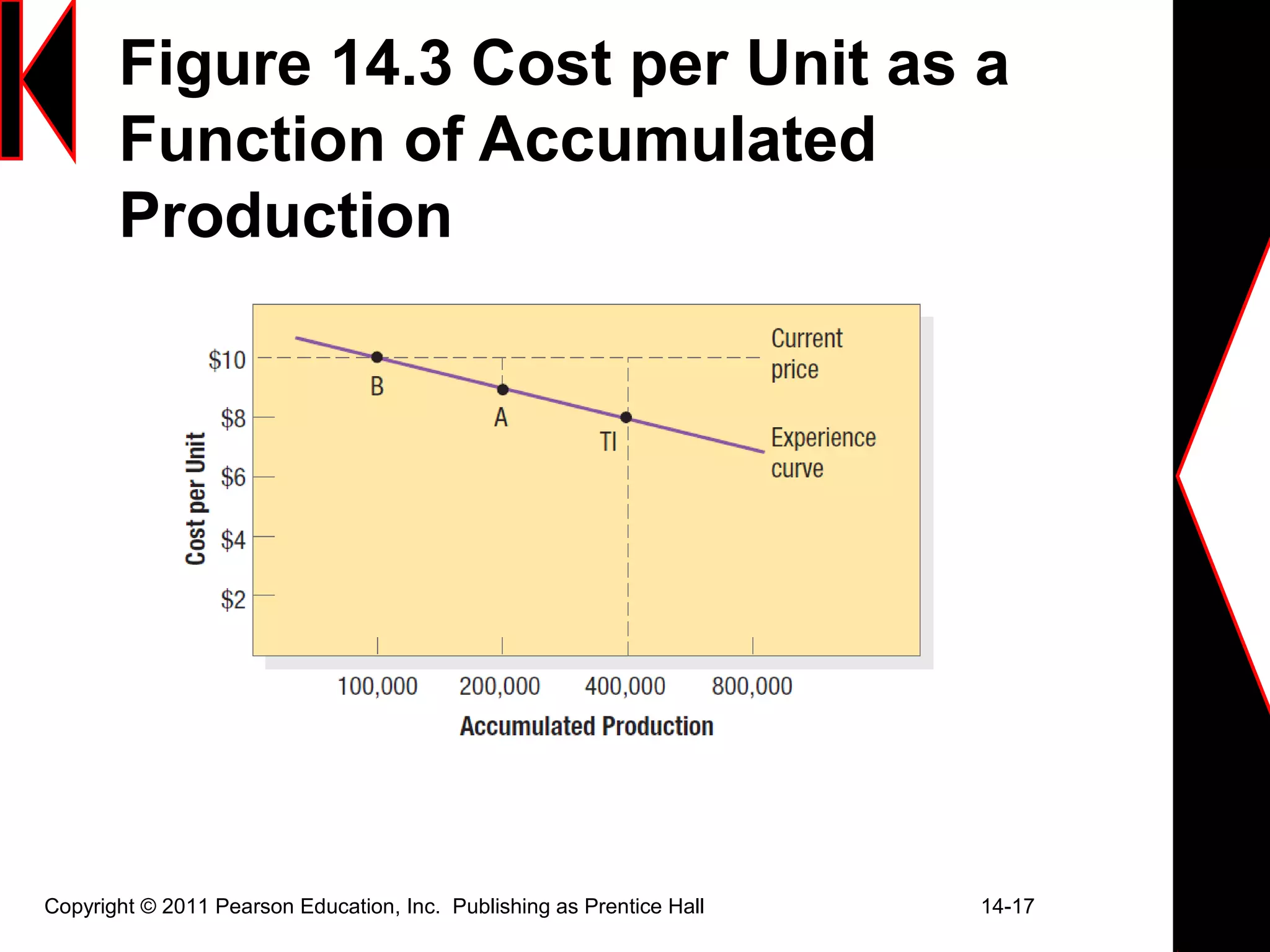 Figure 14.3 Cost per Unit as a
Function of Accumulated
Production
Copyright © 2011 Pearson Education, Inc. Publishing as Prentice Hall 14-17
 
