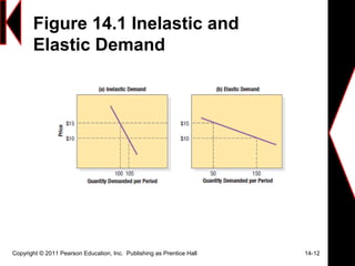 Figure 14.1 Inelastic and
Elastic Demand
Copyright © 2011 Pearson Education, Inc. Publishing as Prentice Hall 14-12
 