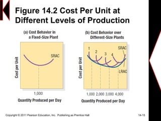 Figure 14.2 Cost Per Unit at
Different Levels of Production
Copyright © 2011 Pearson Education, Inc. Publishing as Prentice Hall 14-15
 