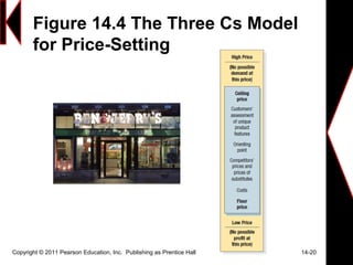 Figure 14.4 The Three Cs Model
for Price-Setting
Copyright © 2011 Pearson Education, Inc. Publishing as Prentice Hall 14-20
 