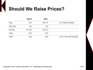 Should We Raise Prices?
Copyright © 2011 Pearson Education, Inc. Publishing as Prentice Hall 14-31
 