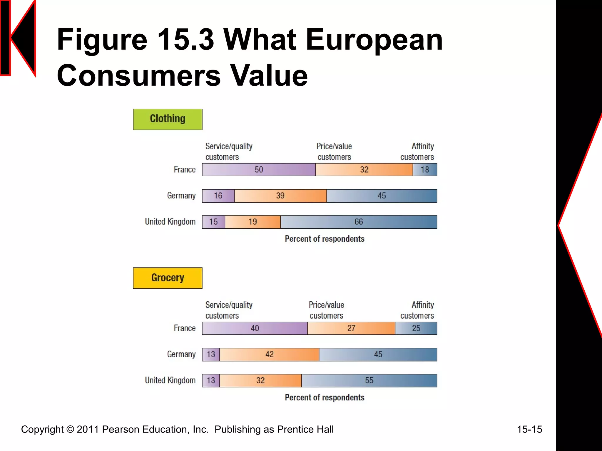 Figure 15.3 What European
Consumers Value
Copyright © 2011 Pearson Education, Inc. Publishing as Prentice Hall 15-15
 