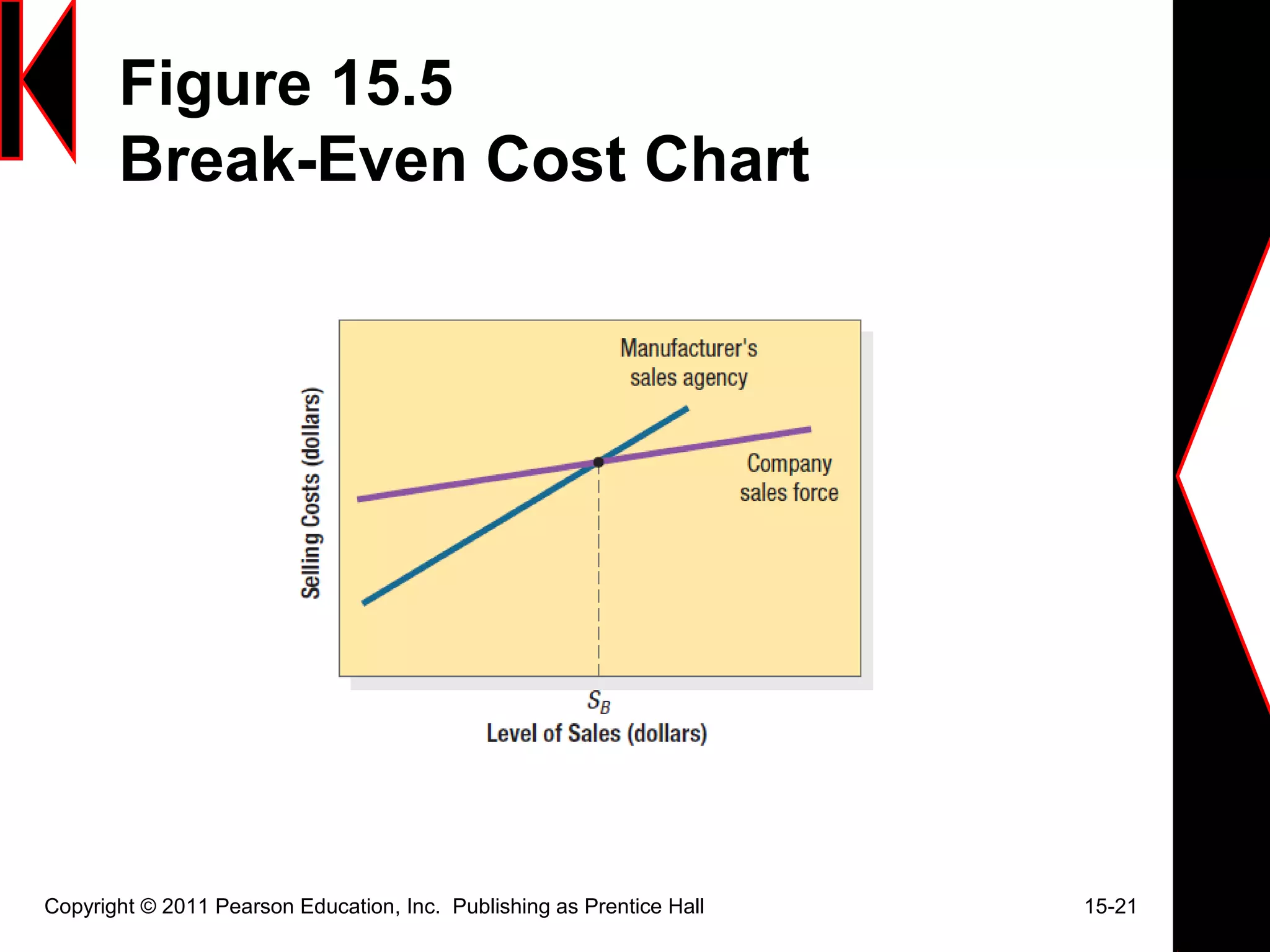 Figure 15.5
Break-Even Cost Chart
Copyright © 2011 Pearson Education, Inc. Publishing as Prentice Hall 15-21
 