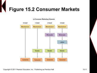 Figure 15.2 Consumer Markets
Copyright © 2011 Pearson Education, Inc. Publishing as Prentice Hall 15-11
 