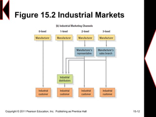 Figure 15.2 Industrial Markets
Copyright © 2011 Pearson Education, Inc. Publishing as Prentice Hall 15-12
 