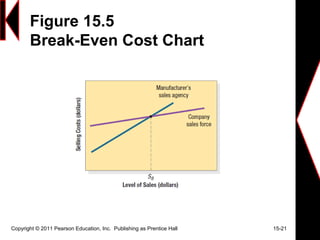 Figure 15.5
Break-Even Cost Chart
Copyright © 2011 Pearson Education, Inc. Publishing as Prentice Hall 15-21
 