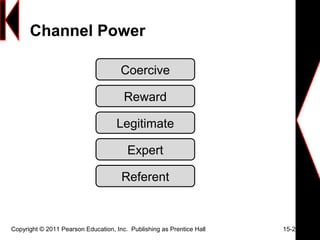 Copyright © 2011 Pearson Education, Inc. Publishing as Prentice Hall 15-23
Channel Power
Coercive
Reward
Legitimate
Expert
Referent
 