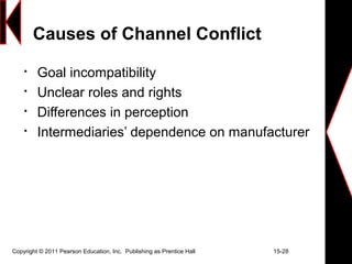 Copyright © 2011 Pearson Education, Inc. Publishing as Prentice Hall 15-28
Causes of Channel Conflict

Goal incompatibility

Unclear roles and rights

Differences in perception

Intermediaries’ dependence on manufacturer
 