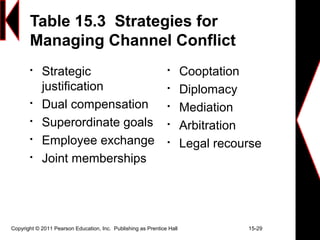 Table 15.3 Strategies for
Managing Channel Conflict

Strategic
justification

Dual compensation

Superordinate goals

Employee exchange

Joint memberships

Cooptation

Diplomacy

Mediation

Arbitration

Legal recourse
Copyright © 2011 Pearson Education, Inc. Publishing as Prentice Hall 15-29
 