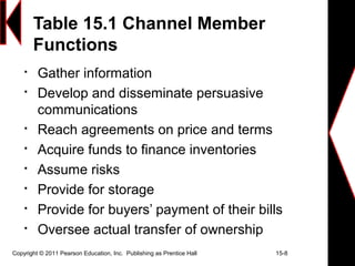 Copyright © 2011 Pearson Education, Inc. Publishing as Prentice Hall 15-8
Table 15.1 Channel Member
Functions

Gather information

Develop and disseminate persuasive
communications

Reach agreements on price and terms

Acquire funds to finance inventories

Assume risks

Provide for storage

Provide for buyers’ payment of their bills

Oversee actual transfer of ownership
 