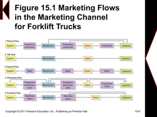 Figure 15.1 Marketing Flows
in the Marketing Channel
for Forklift Trucks
Copyright © 2011 Pearson Education, Inc. Publishing as Prentice Hall 15-9
 
