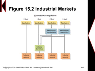 Figure 15.2 Industrial Markets
Copyright © 2011 Pearson Education, Inc. Publishing as Prentice Hall 15-9
 