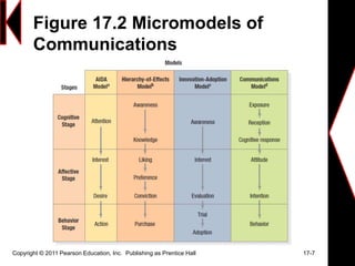Figure 17.2 Micromodels of
Communications
Copyright © 2011 Pearson Education, Inc. Publishing as Prentice Hall 17-7
 