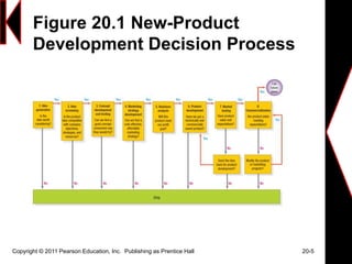 Figure 20.1 New-Product
Development Decision Process
Copyright © 2011 Pearson Education, Inc. Publishing as Prentice Hall ...