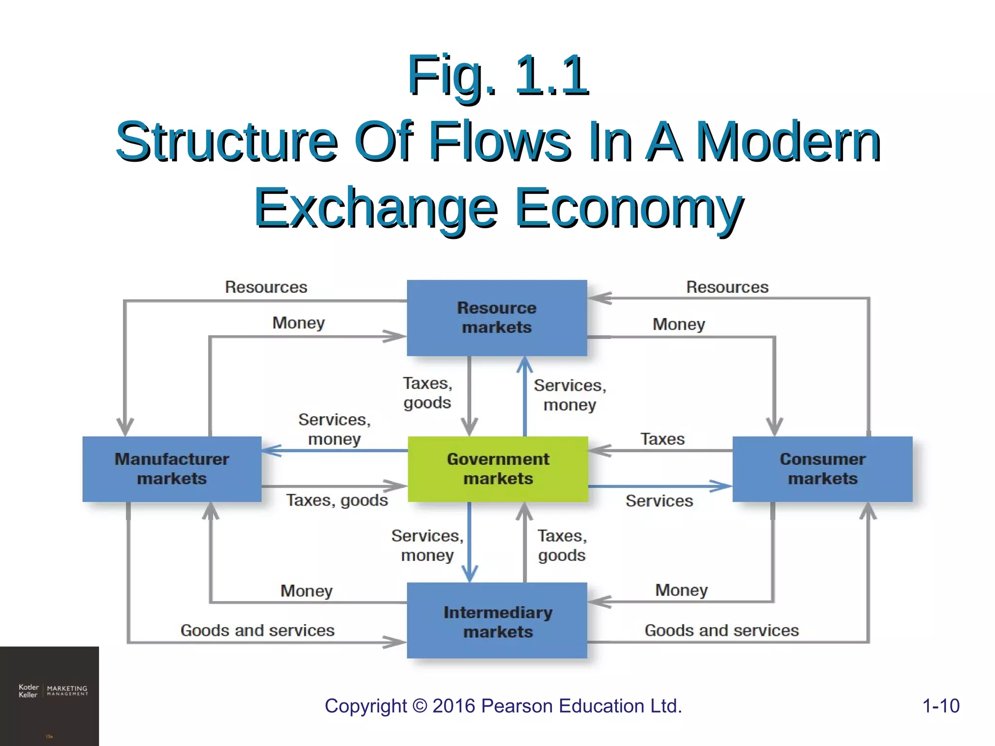 Fig. 1.1Fig. 1.1
Structure Of Flows In A ModernStructure Of Flows In A Modern
Exchange EconomyExchange Economy
COPYRIGHT © 2016 PEARSON EDUCATION, INC. 1-10Copyright © 2016 Pearson Education Ltd. 1-10
 