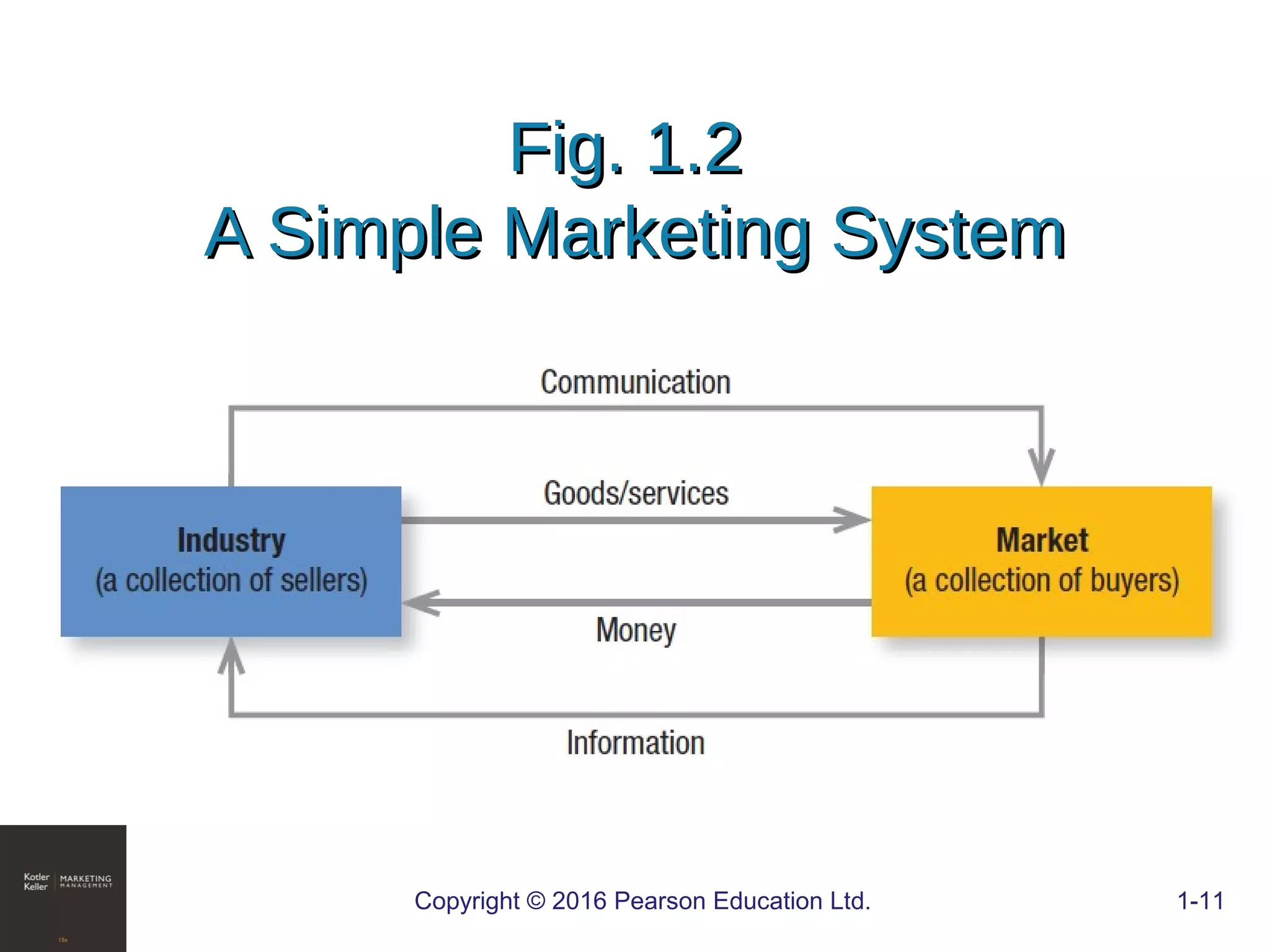 Fig. 1.2Fig. 1.2
A Simple Marketing SystemA Simple Marketing System
Copyright © 2016 Pearson Education Ltd. 1-11
 