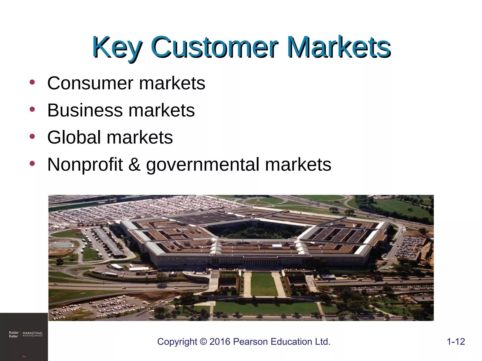 Key Customer MarketsKey Customer Markets
• Consumer markets
• Business markets
• Global markets
• Nonprofit & governmental markets
COPYRIGHT © 2016 PEARSON EDUCATION, INC. 1-12Copyright © 2016 Pearson Education Ltd. 1-12
 