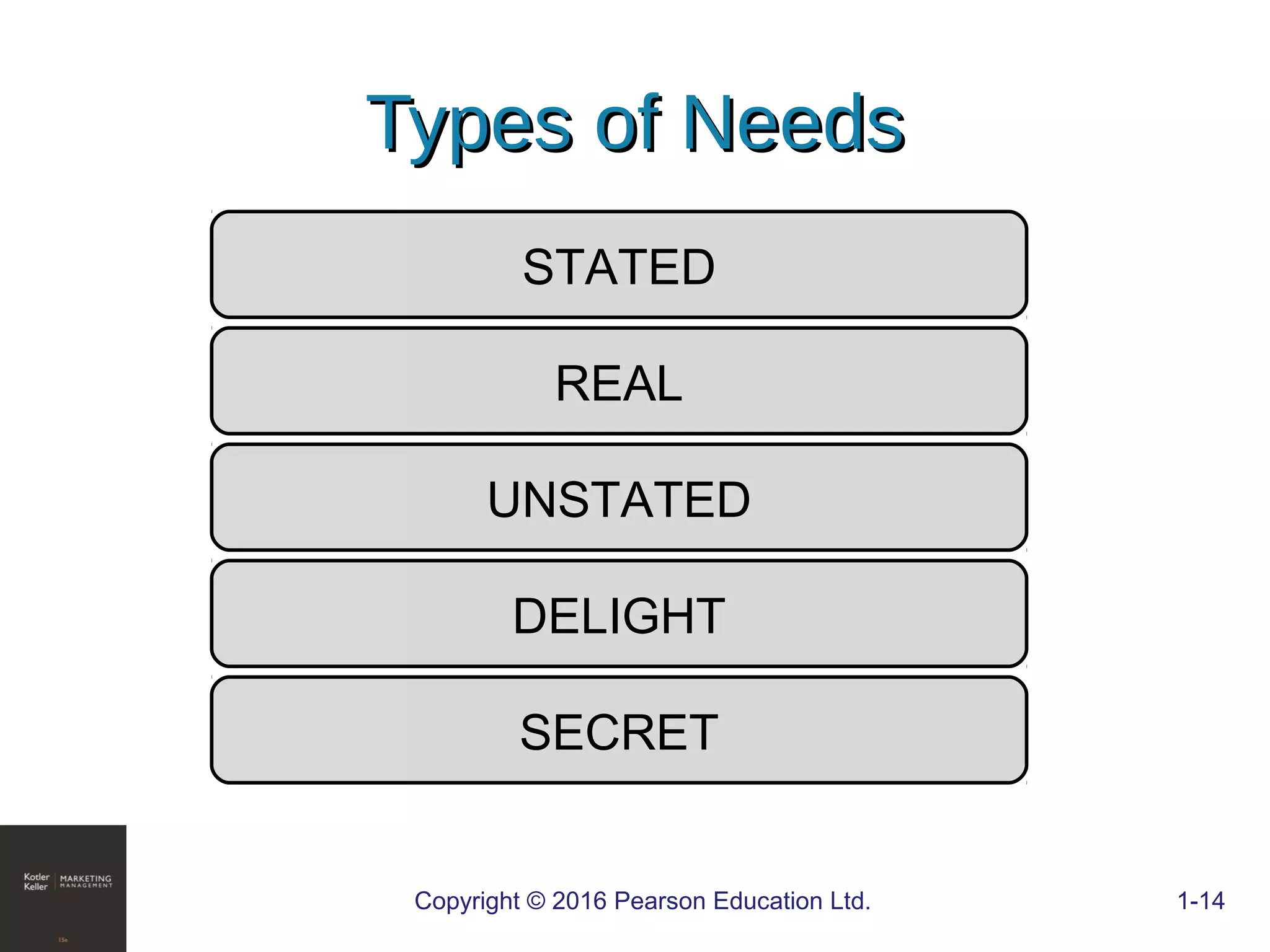 Types of NeedsTypes of Needs
STATED
REAL
UNSTATED
DELIGHT
SECRET
COPYRIGHT © 2016 PEARSON EDUCATION, INC. 1-14Copyright © 2016 Pearson Education Ltd. 1-14
 