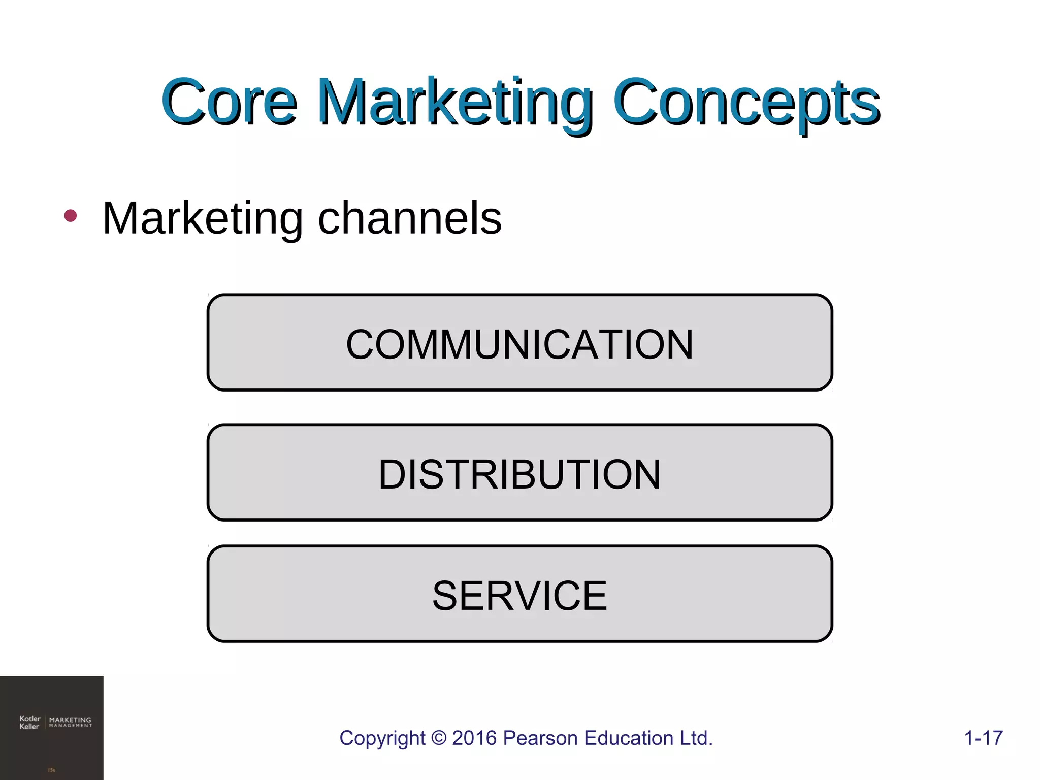 • Marketing channels
COMMUNICATION
DISTRIBUTION
SERVICE
COPYRIGHT © 2016 PEARSON EDUCATION, INC. 1-17Copyright © 2016 Pearson Education Ltd. 1-17
Core Marketing ConceptsCore Marketing Concepts
 