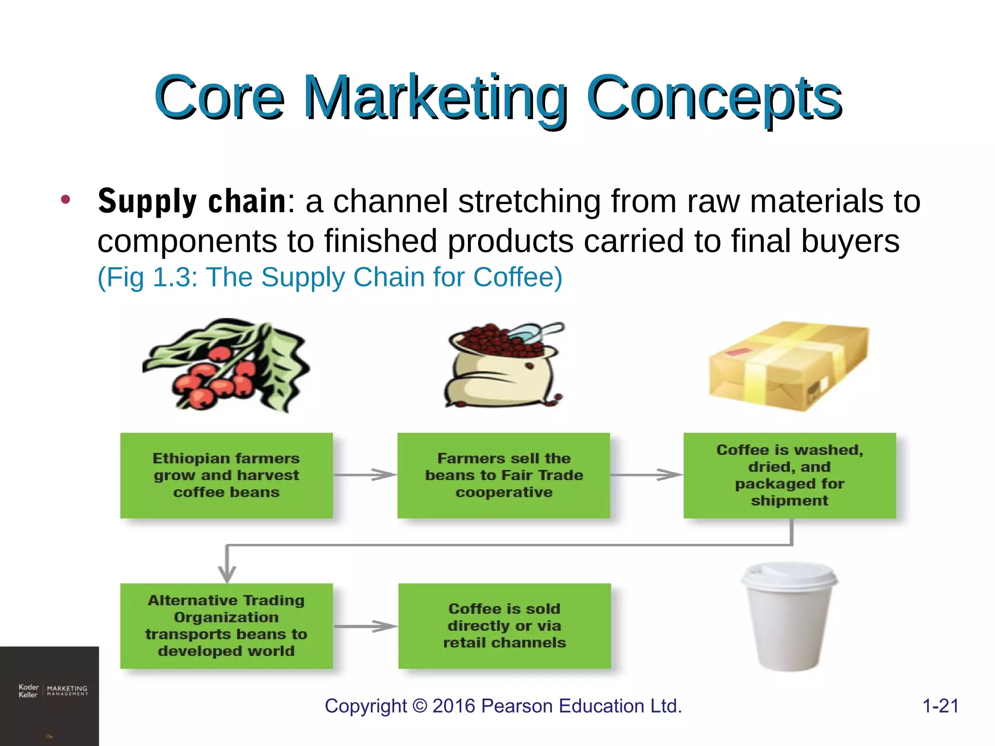 • Supply chain: a channel stretching from raw materials to
components to finished products carried to final buyers
(Fig 1.3: The Supply Chain for Coffee)
COPYRIGHT © 2016 PEARSON EDUCATION, INC. 1-21Copyright © 2016 Pearson Education Ltd. 1-21
Core Marketing ConceptsCore Marketing Concepts
 