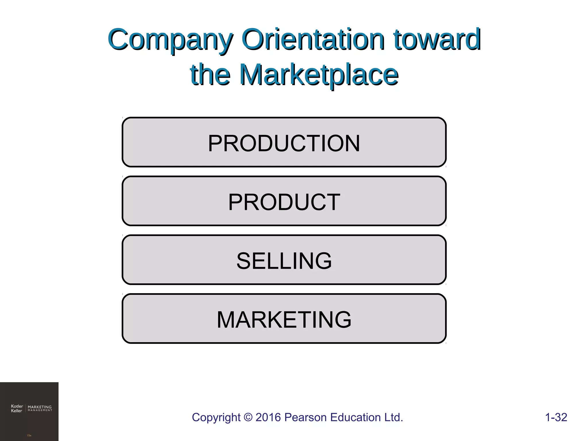 Company Orientation towardCompany Orientation toward
the Marketplacethe Marketplace
PRODUCTION
PRODUCT
SELLING
MARKETING
COPYRIGHT © 2016 PEARSON EDUCATION, INC. 1-32Copyright © 2016 Pearson Education Ltd. 1-32
 