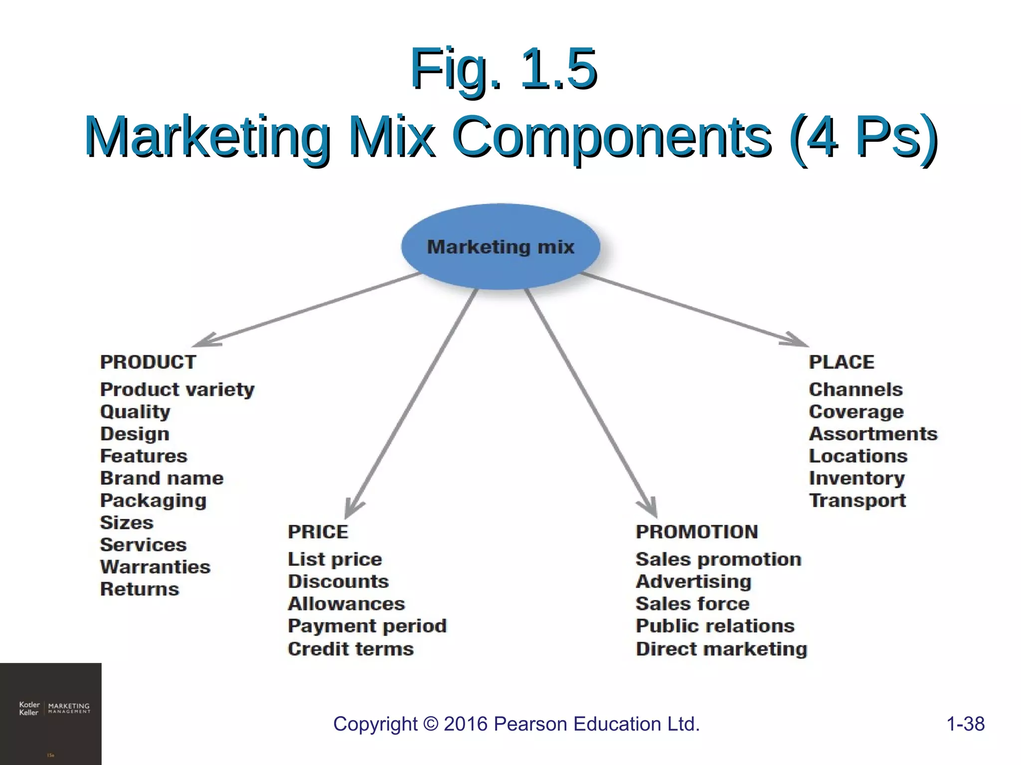 Fig. 1.5Fig. 1.5
Marketing Mix Components (4 Ps)Marketing Mix Components (4 Ps)
Copyright © 2016 Pearson Education Ltd. 1-38
 