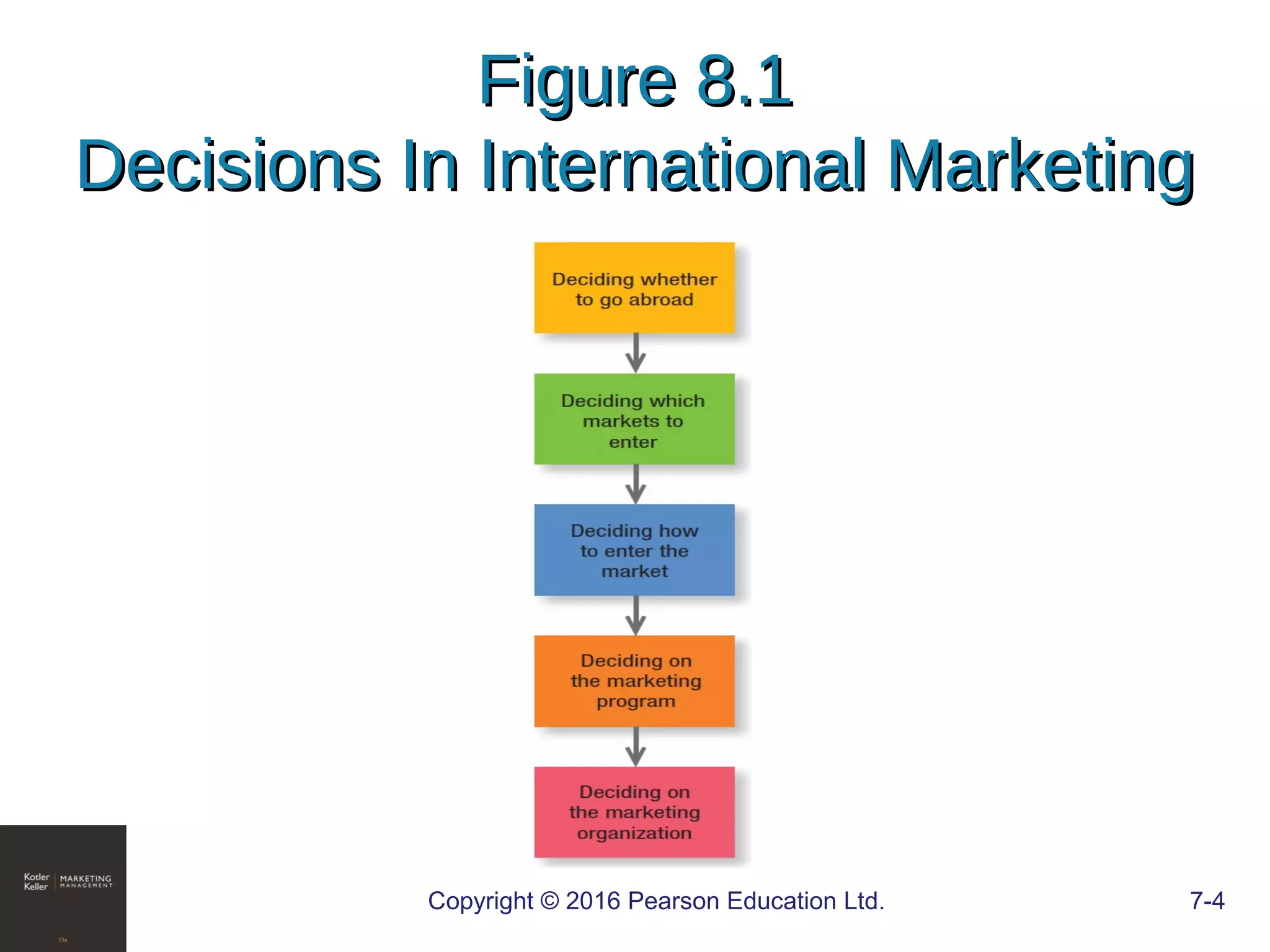 Copyright © 2016 Pearson Education Ltd. 7-4
Figure 8.1Figure 8.1
Decisions In International MarketingDecisions In International Marketing
 