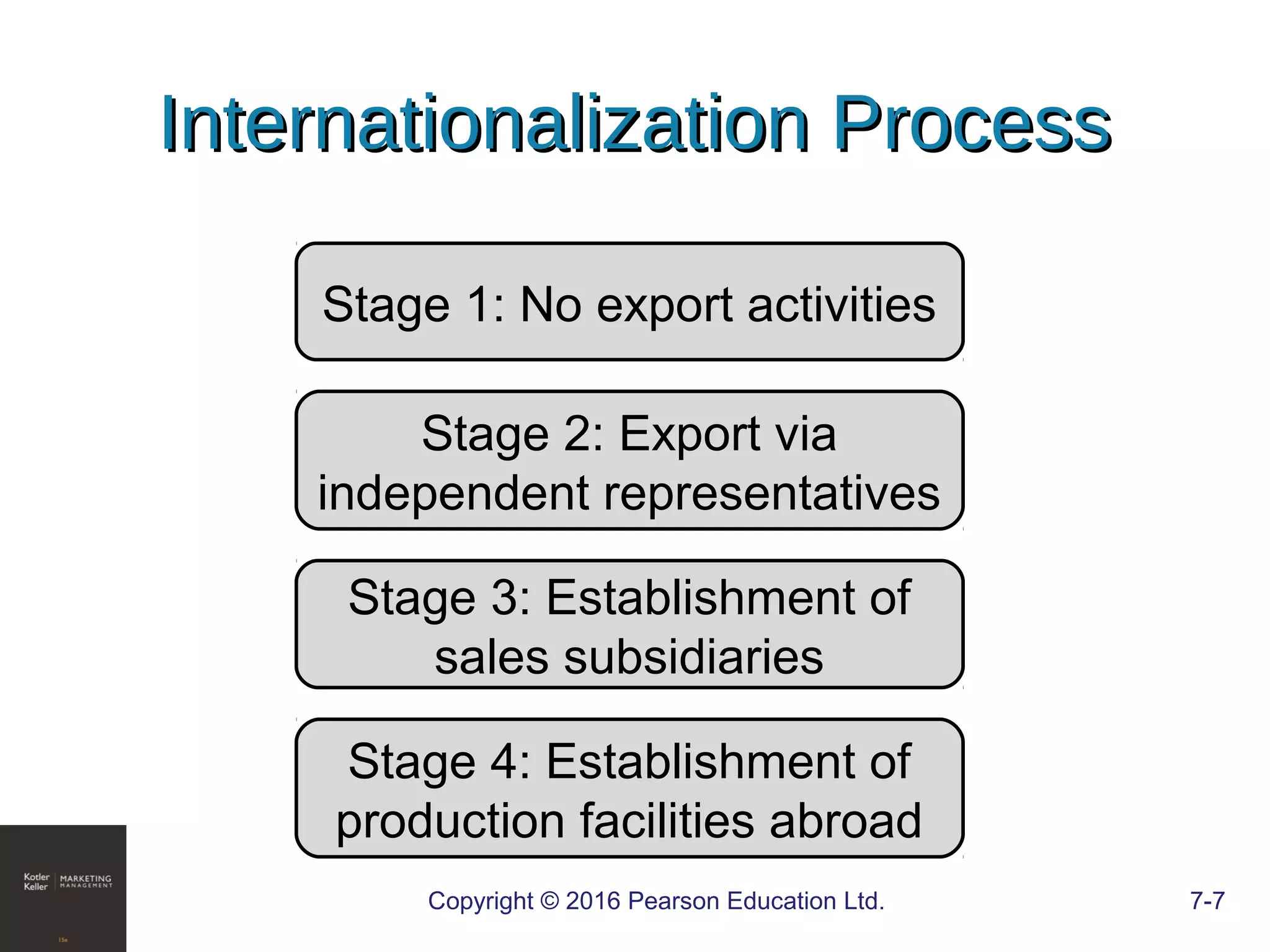 Copyright © 2016 Pearson Education Ltd. 7-7
Internationalization ProcessInternationalization Process
Stage 1: No export activities
Stage 2: Export via
independent representatives
Stage 3: Establishment of
sales subsidiaries
Stage 4: Establishment of
production facilities abroad
 