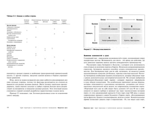 Таблица 5.2. Сильные и слабые стороны

                              Основные    Второстепенные Нейтральные   Второстепенные   Основные
                              сильные        сильные      факторы          слабые        слабые
                              стороны        стороны                      стороны       стороны
Жесткие факторы
Стабильность экономики                          X
Производительность                                                           X
Затраты                           х
Отношение к собственности                                                                  X
Местные вспомогательные                                                      X
  службы и сети
Инфраструктура связи                            X
Стратегическое                    х
  географическое положение
Программы стимулирования          х


Мягкие факторы
Разработка ниши                                 X
Качество жизни                                                X          )
Квалификация специалистов
                                                                                                    Рисунок 5 . 1 . Матрица силы/важности
                                                              X
  и рабочих
Культура                                        X
Персонал                                        X                                                   Выявление возможностей и угроз
Менеджмент                                                                   X
Гибкость и динамизм                                           X                                     Следующий шаг - определение возможностей и угроз, возникающих перед
Профессионализм в поддержании                                                              X        конкретным местом. Возможность для места - это арена для действия, где
  связи с рынком
Предпринимательская инициатива
                                                                                                    есть довольно хорошие шансы достичь конкурентного преимущества.
                                                                             X
Непредвиденные, но значимые                     X                                                       Рассмотрим город Антверпен в Бельгии, у которого есть возможность
  факторы                                                                                           стать вторым по величине портом в Европе. Используя скоординированную
                                                                                                    стратегию, Антверпен оказался способен создать конкурентное преиму­
                                                                                                    щество. Для Антверпена порт сам по себе, возможно, не является самым
находятся в разных странах и необходим трансграничный сравнительный                                 вдохновляющим стимулом для бизнеса, туризма и местных жителей. Поэто­
анализ. С другой стороны, введение единой валюты в Европе упрощает                                  му Антверпену необходимо выявить возможности, которые объединят порт
такие сравнения.                                                                                    с рядом дополнительных достопримечательностей. На сегодня выбранная
   Итак, месту не нужно исправлять все свои слабости и рекламировать все                            комбинация объединяет порт - ворота — историю - торговлю - открытость
свои сильные стороны, потому что факторы различаются по степени их                                  в одну общую концепцию. Эта комбинация принимает разные формы,
важности для разных целевых рынков. Место должно тщательно прозон­                                  которые описываются в рекламных материалах, делающих для потен­
дировать, какие именно сильные и слабые стороны больше всего воздей­                                циальных покупателей места акцент на современном оснащении порта.
ствуют на восприятие и поведение целевых рынков. Этот итоговый анализ                               «Портовый путь сам по себе может быть длиной в 65 или 40 км в зави­
становится главной основой разработки маркетинговых планов места.                                   симости от вашего выбора и проведет вас через тысячелетнюю историю
   Пример 5.3 описывает, как Эстония реализовала план по изменению                                  порта: от стен средневековой крепости Стеен через порт XIX века к самым
своего имиджа.                                                                                      современным заводам в самом большом в Европе порту, обслуживающем
                                                                                                    грузы фруктов, бумаги и лесоматериалов, железа и стали». Концептуальные
                                                                                                    ворота позволяют увидеть порт в перспективе: «Те, кто видел наш порт,



146                      Аудит территории и стратегическое рыночное планирование   Маркетинг мест   Маркетинг мест   Аудит территории и стратегическое рыночное планирование   147
 