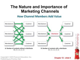 The Nature and Importance of  Marketing Channels How Channel Members Add Value 