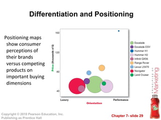 Differentiation and Positioning Positioning maps show consumer perceptions of their brands versus competing products on important buying dimensions 