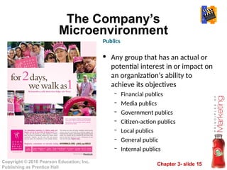 Chapter 3- slide 15
Copyright © 2010 Pearson Education, Inc.
Publishing as Prentice Hall
The Company’s
Microenvironment
Publics
• Any group that has an actual or
potential interest in or impact on
an organization’s ability to
achieve its objectives
– Financial publics
– Media publics
– Government publics
– Citizen-action publics
– Local publics
– General public
– Internal publics
 