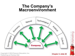 Chapter 3- slide 20
Copyright © 2010 Pearson Education, Inc.
Publishing as Prentice Hall
The Company’s
Macroenvironment
 