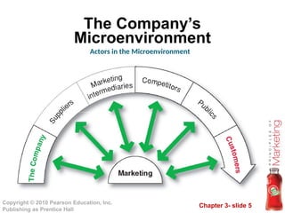 Chapter 3- slide 5
Copyright © 2010 Pearson Education, Inc.
Publishing as Prentice Hall
The Company’s
Microenvironment
Actors in the Microenvironment
 