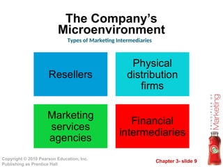 Chapter 3- slide 9
Copyright © 2010 Pearson Education, Inc.
Publishing as Prentice Hall
The Company’s
Microenvironment
Types of Marketing Intermediaries
 
