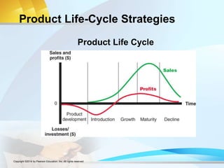 Product Life-Cycle Strategies
Product Life Cycle
Copyright ©2014 by Pearson Education, Inc. All rights reserved
 
