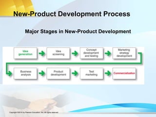 New-Product Development Process
Major Stages in New-Product Development
Copyright ©2014 by Pearson Education, Inc. All rights reserved
 