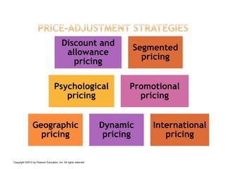 Discount and
allowance
pricing
Segmented
pricing
Psychological
pricing
Promotional
pricing
Geographic
pricing
Dynamic
pricing
International
pricing
Copyright ©2014 by Pearson Education, Inc. All rights reserved
 