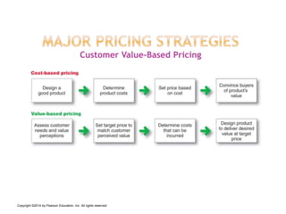 Customer Value-Based Pricing
Copyright ©2014 by Pearson Education, Inc. All rights reserved
 