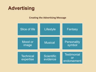 Advertising
Creating the Advertising Message
Slice of life Lifestyle Fantasy
Mood or
image
Musical Personality
symbol
Technical
expertise
Scientific
evidence
Testimonial
or
endorsement
 