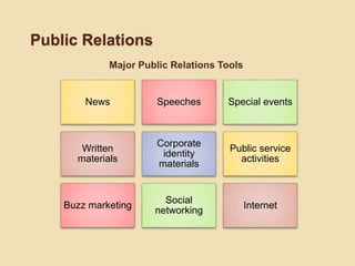 Public Relations
Major Public Relations Tools
News Speeches Special events
Written
materials
Corporate
identity
materials
Public service
activities
Buzz marketing
Social
networking
Internet
 