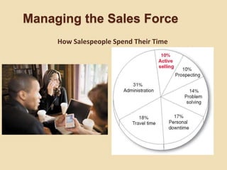 Managing the Sales Force
How Salespeople Spend Their Time
 