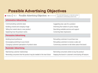 Possible Advertising Objectives
 
