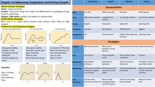 Market Follower Strategies
Cloner: Copy everything
Imitator: Copy some things from leader and differentiate on packaging, pricing,
location, advertising
Adaptor: Take leader’s product and adapts or improve them.
Market-Nicher Strategies
Main task is to: Create Niche, expand niche, protect niche. Plays on high
margins
Product life cycle Marketing strategies:
Chapter 12 Addressing Competition and Driving Growth
Sales grow rapidly,
product is first
introduced, falls &
stabilized
Kitchen appliances,
mixer
Sales grow rapidly,
downfall, recover and
again downfall
Sales by new
pharmaceutical drugs
Succession of lifecycles
based on discovery of
new characteristics,
uses or users
Sales of nylon
Examples:
Style: clothing
Fashion:
Fad: Pokémon,
Yoyo
 