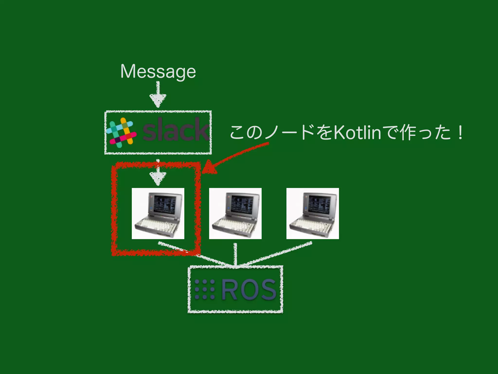 Message
このノードをKotlinで作った！
 