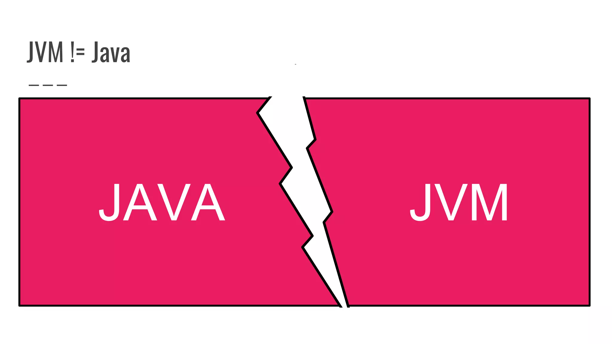 JVM != Java
JAVA JVM
 